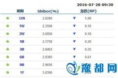 ՃͶ500| 3(g)shibor(chung)ȥ6LB
